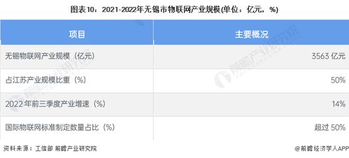 2023年無錫市物聯網產業鏈全景圖譜深度解析 政策、現狀、布局與規劃
